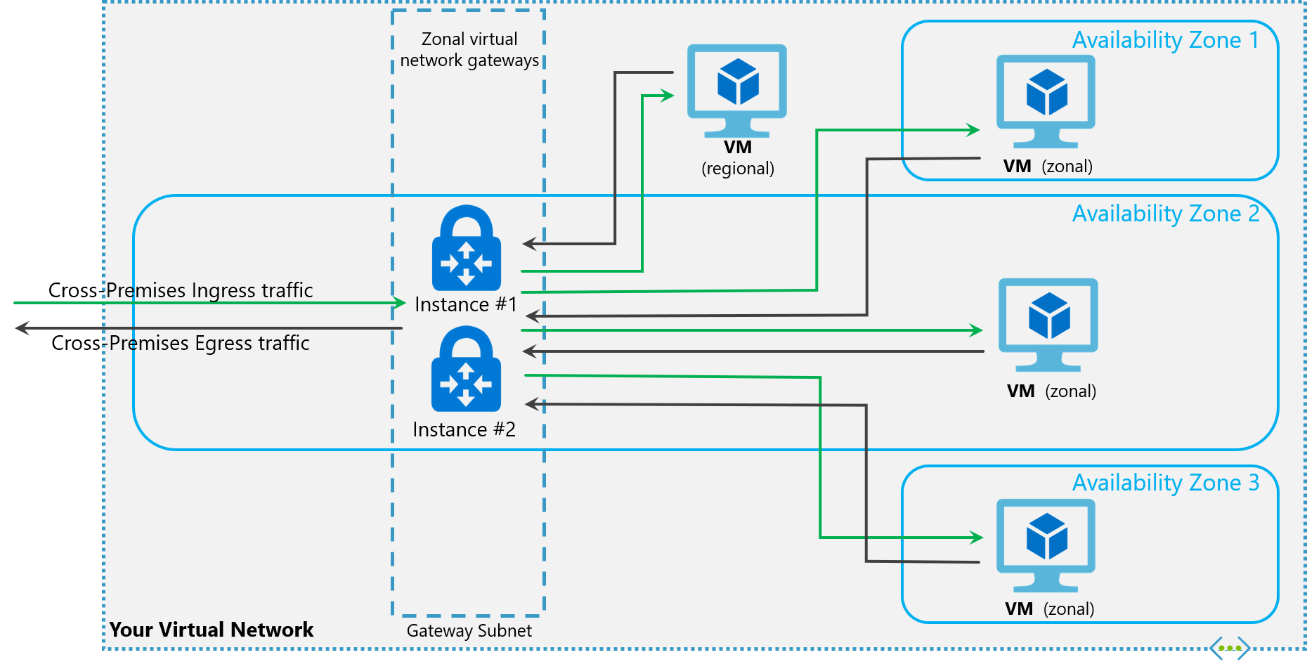 A diagram illustrating key features of Azure Availability Zones.