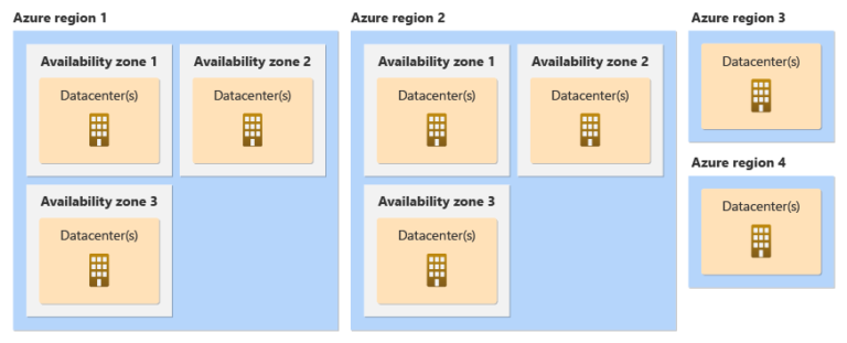 An illustration depicting the concept of availability zones in Azure.